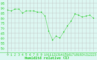 Courbe de l'humidit relative pour Six-Fours (83)