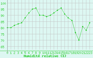 Courbe de l'humidit relative pour Boulogne (62)