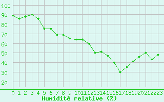 Courbe de l'humidit relative pour Brive-Laroche (19)