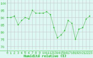 Courbe de l'humidit relative pour Bulson (08)