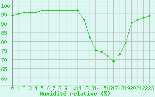 Courbe de l'humidit relative pour Grandfresnoy (60)