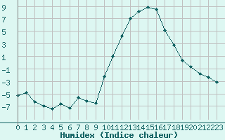 Courbe de l'humidex pour Saint-Girons (09)