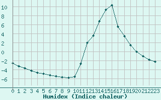 Courbe de l'humidex pour Potes / Torre del Infantado (Esp)