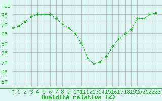 Courbe de l'humidit relative pour Porquerolles (83)