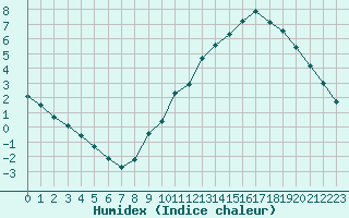 Courbe de l'humidex pour Liefrange (Lu)