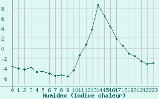 Courbe de l'humidex pour Lans-en-Vercors (38)