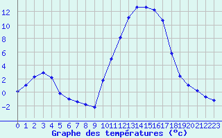 Courbe de tempratures pour Lhospitalet (46)