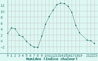 Courbe de l'humidex pour Pertuis - Le Farigoulier (84)