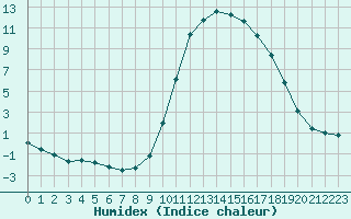 Courbe de l'humidex pour Boulc (26)