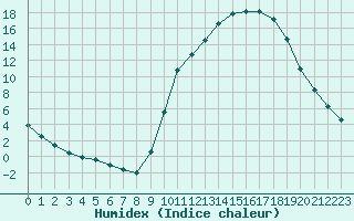 Courbe de l'humidex pour Sandillon (45)