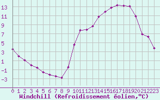 Courbe du refroidissement olien pour Anglars St-Flix(12)