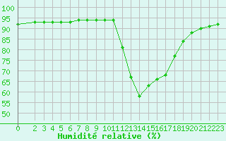 Courbe de l'humidit relative pour Douzy (08)