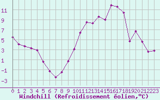 Courbe du refroidissement olien pour Saint-Mdard-d