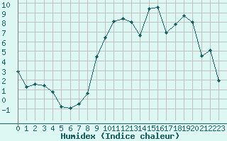 Courbe de l'humidex pour Troyes (10)