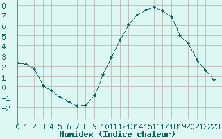 Courbe de l'humidex pour Saint-Mdard-d'Aunis (17)