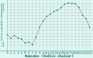 Courbe de l'humidex pour Saint-Quentin (02)