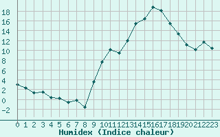 Courbe de l'humidex pour Chambry / Aix-Les-Bains (73)