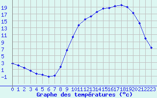 Courbe de tempratures pour Bergerac (24)