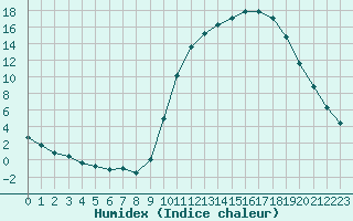 Courbe de l'humidex pour Kernascleden (56)