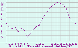 Courbe du refroidissement olien pour Saint-Haon (43)