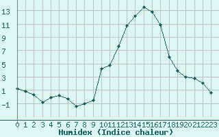 Courbe de l'humidex pour Bergerac (24)