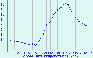 Courbe de tempratures pour Sain-Bel (69)