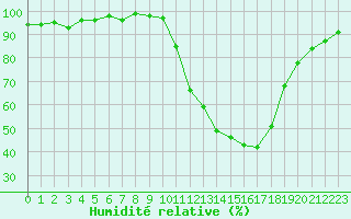 Courbe de l'humidit relative pour Lussat (23)