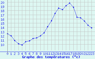 Courbe de tempratures pour Lussat (23)