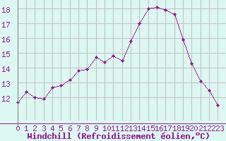 Courbe du refroidissement olien pour Niort (79)