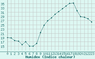 Courbe de l'humidex pour Chambry / Aix-Les-Bains (73)