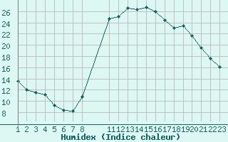 Courbe de l'humidex pour Saint-Haon (43)