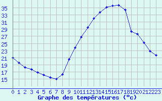 Courbe de tempratures pour Vichy (03)