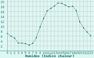 Courbe de l'humidex pour Herhet (Be)