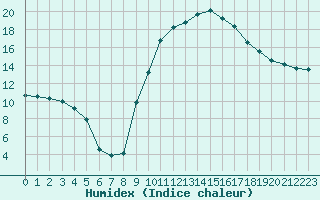 Courbe de l'humidex pour Avignon (84)