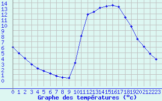 Courbe de tempratures pour Saclas (91)