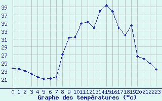 Courbe de tempratures pour Pointe de Socoa (64)