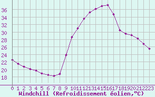 Courbe du refroidissement olien pour Sain-Bel (69)