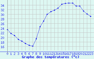 Courbe de tempratures pour Aniane (34)