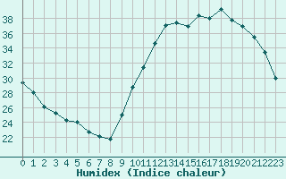 Courbe de l'humidex pour Castellbell i el Vilar (Esp)