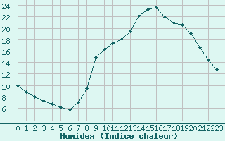 Courbe de l'humidex pour Valleroy (54)