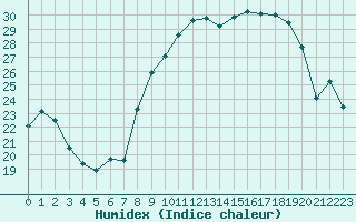 Courbe de l'humidex pour Langres (52) 