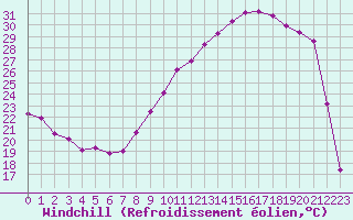 Courbe du refroidissement olien pour Lyon - Saint-Exupry (69)