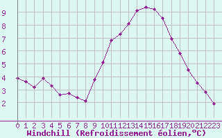 Courbe du refroidissement olien pour Champagne-sur-Seine (77)