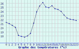 Courbe de tempratures pour Montpellier (34)