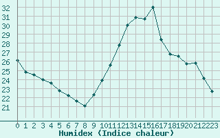 Courbe de l'humidex pour Narbonne-Ouest (11)