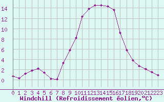 Courbe du refroidissement olien pour Verngues - Hameau de Cazan (13)