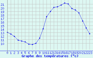 Courbe de tempratures pour Bagnres-de-Luchon (31)