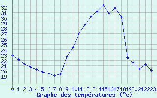 Courbe de tempratures pour Gap-Sud (05)