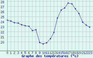 Courbe de tempratures pour Roujan (34)