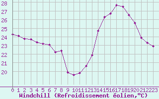 Courbe du refroidissement olien pour Roujan (34)